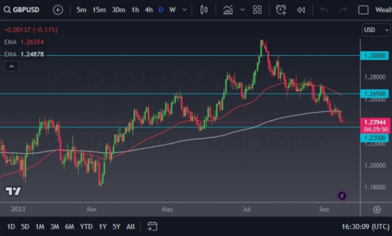 英鎊兌美元走勢依舊疲軟，下方有望看到1.20水平