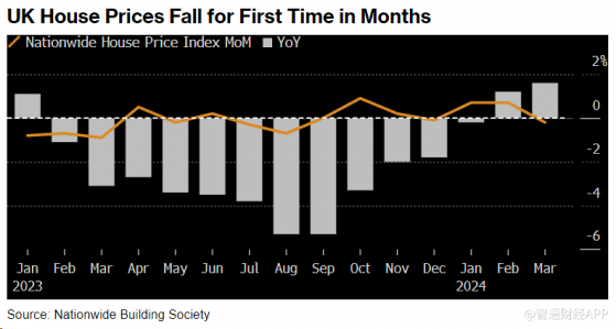 高利率重壓下 英國房價三個月來首次下跌