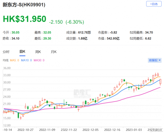 大和：上調新東方-S(9901.HK)目標價至38港元 評級買入