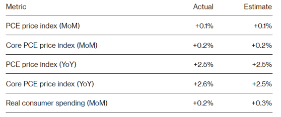 美國6月核心PCE增速略超預期 但分析師稱不足以改變9月降息預期