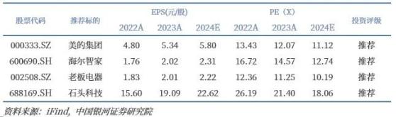 中國銀河證券：家電更新需求如期釋放 內銷景氣改善 出口延續強勁