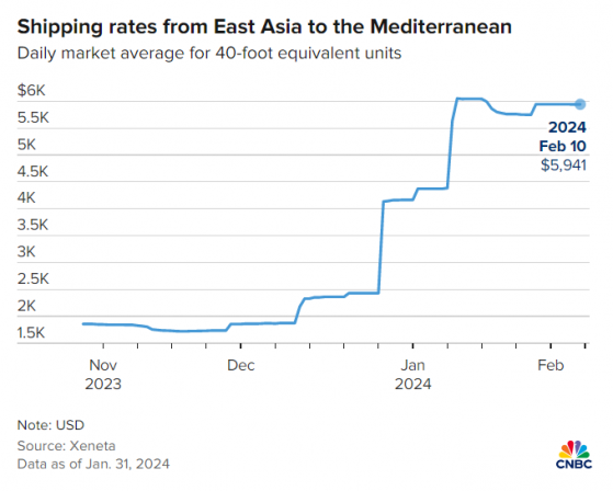 全球運價開始鬆動 紅海供應鏈危機已“見頂”？