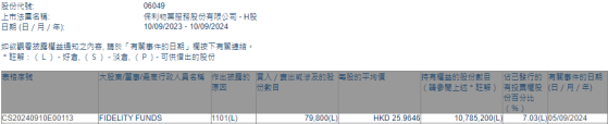 富達基金增持保利物業(06049)7.98萬股 每股作價約25.96港元