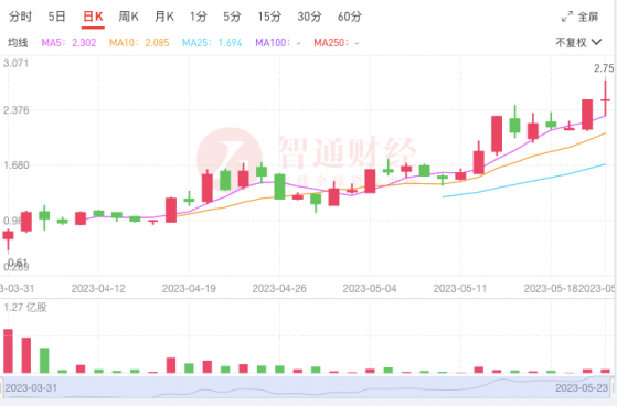 上市兩月股價漲超2.5倍 增收不增利的力盟科技（02405）緣何受寵？