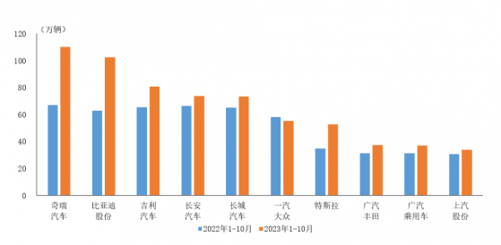 中汽協：1-10月銷量排名前十位SUV生產企業共銷售657.7萬輛 比亞迪股份(01211)等增速顯著