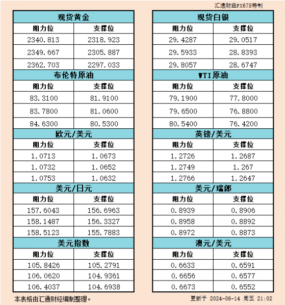 6月14日美市支撐阻力：金銀原油+美元指數等六大貨幣對