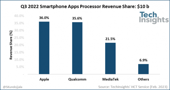 TechInsights：2022年Q3全球智能手機應用處理器(AP)市場規模達100億美元