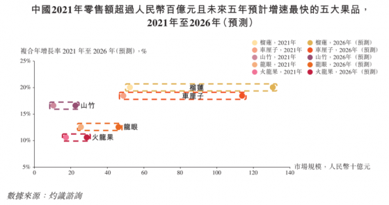 國際配售獲多倍超額認購，“水果第一股”洪九果品(06689)挂牌在即