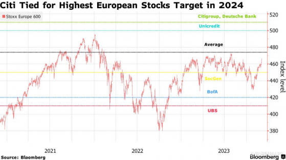 大多頭又來了！花旗樂觀預測：明年歐洲股市有望創新高