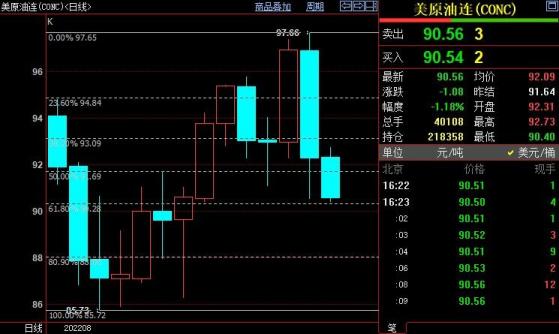 NYMEX原油料在90.28美元附近獲得支撐