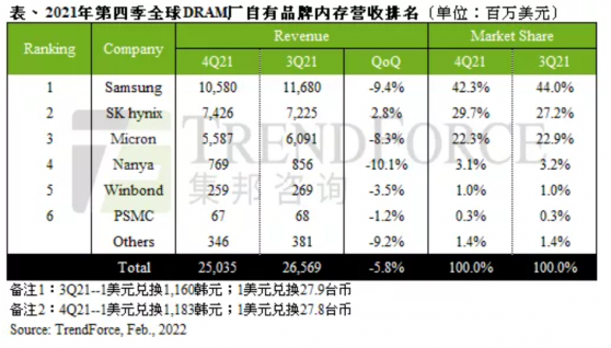 集邦咨詢：出貨量衰退伴隨報價下滑 2021年第四季整體DRAM産值季減近6%