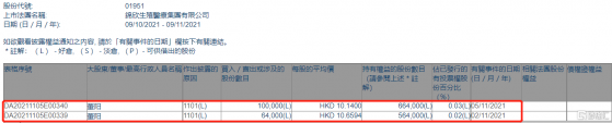 錦欣生殖(01951.HK)獲執董兼首席執行官董陽增持16.4萬股