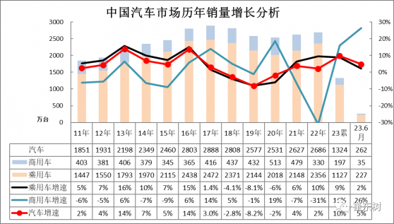 崔東樹：6月車市增長超預期較強 7月面臨一定壓力