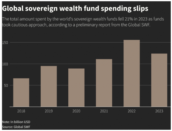 沙特主權財富基金在2023年大舉投資 佔全球主權基金支出的25%