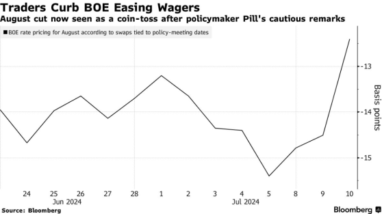 英國央行首席經濟學家暗示降息時機尚未成熟 市場8月降息預期降溫