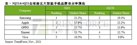 集邦咨詢：供應鏈短缺沖擊，第叁季全球智能手機産量季增僅5.7%