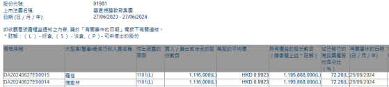 蒲樹林增持華夏視聽教育(01981)111.6萬股 每股作價約0.99港元