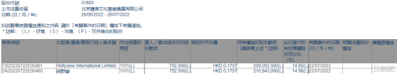 北京體育文化(01803.HK)獲非執行董事胡野碧增持75.25萬股