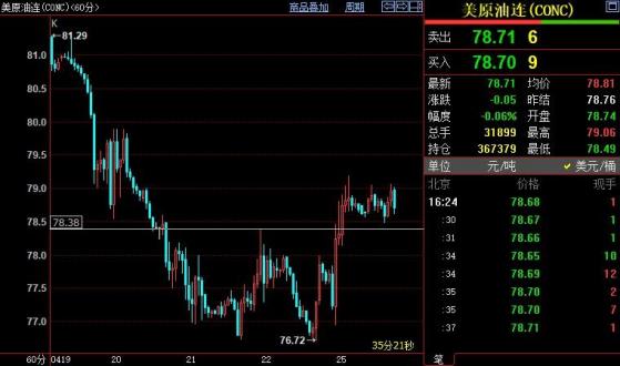 NYMEX原油短線或回測78.38美元