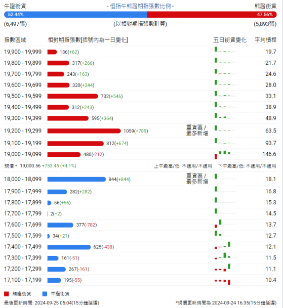 恆指牛熊街貨比(52:48)︱9月25日