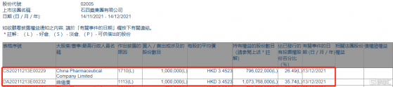 石四藥集團(02005.HK)獲主席兼行政總裁曲繼廣增持100萬股