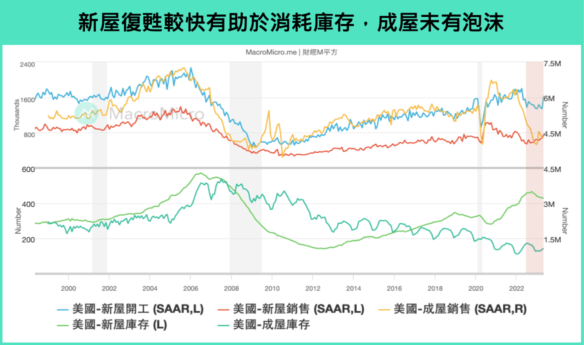 住宅房地產銷量與庫存