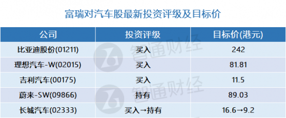 富瑞：汽車股最新評級及目標價(表) 首選比亞迪股份(01211)及理想汽車-W(02015)