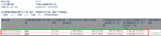 中國生物製藥(01177.HK)獲執行董事增持1830萬股