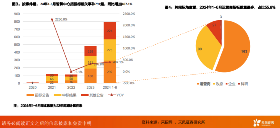 天風證券：地方智算接力運營商 高景氣度預計持續至25年底