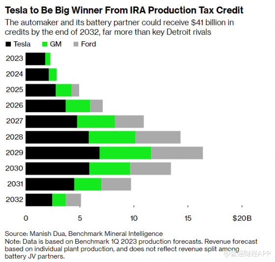 特斯拉(TSLA.US)打響價格戰背後 IRA巨額補貼火上澆油