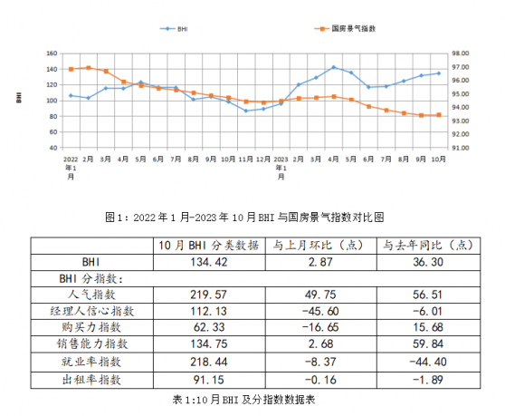 中國建材流通協會：10月BHI繼續上漲 全國建材家居市場延續旺季行情