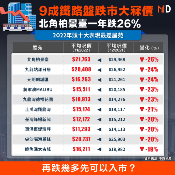 【本港樓市】9成鐵路盤跌市大冧價，北角柏景臺一年跌26％