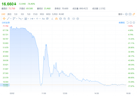 中旭未來(09890)：暴跌、急拉、收跌76% 瘋狂過山車誰敢坐?