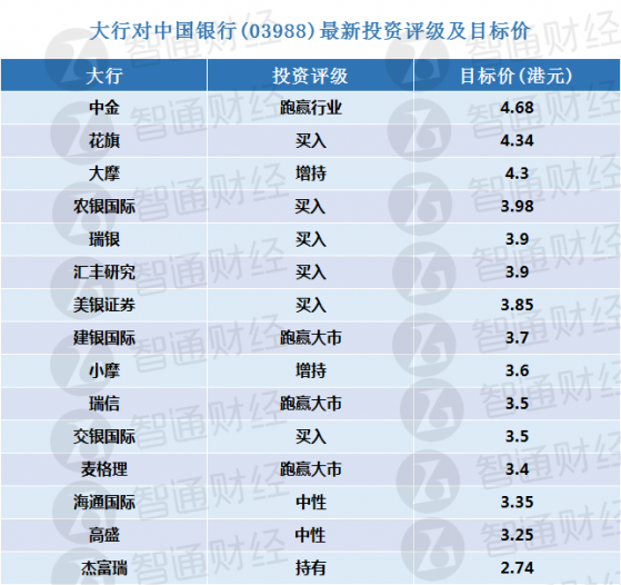 中國銀行(03988)將于本月30日披露中報 大行更新評級及目標價(表)