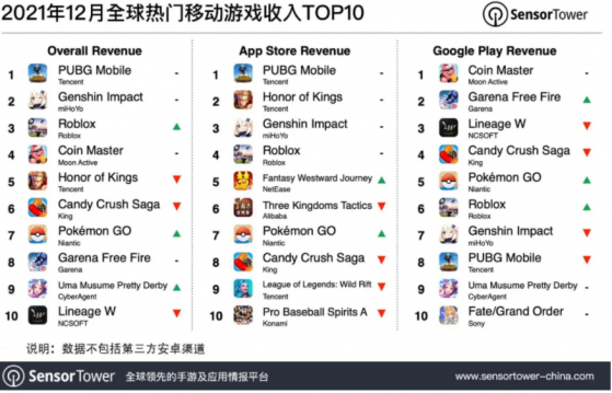 Sensor Tower：12月騰訊(00700)旗下《PUBG Mobile》蟬聯全球手遊暢銷榜冠軍 收入同比增長36.7%