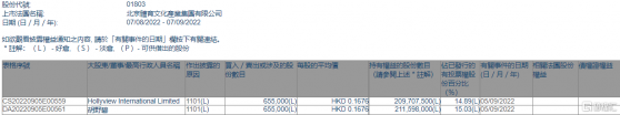 北京體育文化(01803.HK)獲非執行董事胡野碧增持65.5萬股