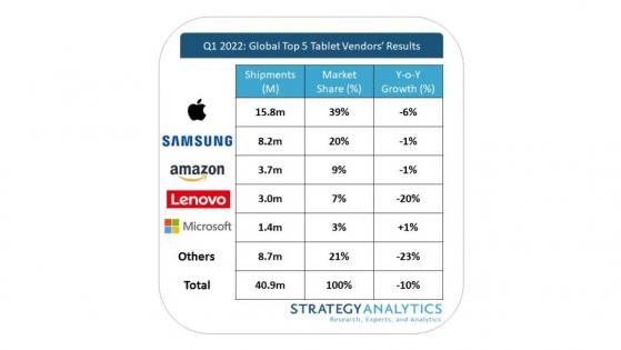 Strategy Analytics：叁星、亞馬遜(AMZN.US)、微軟(MSFT.US)引領2022年Q1全球平板電腦市場增長