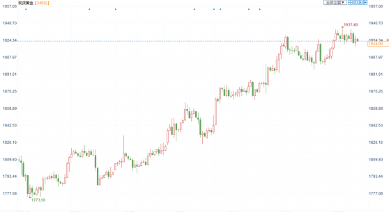 金價維持窄幅整理，靜待本周美國四季度GDP初值的公布