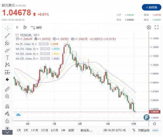 美國8月份職位空缺意外上升 美元指數觸及年內新高 歐元、英鎊、日元技術面分析