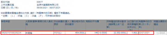 金源米業(00677.HK)獲主席林烱熾增持46.4萬股