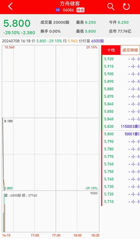 新股暗盤 | 方舟健客(06086)暗盤盤初跌超29% 每手虧1190港元