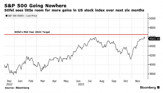與多數大行唱反調！Stifel：不要指望美股在2030年代初前出現大漲