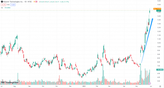 Palantir(PLTR.US)：AI革命熱潮中的“沉睡者”