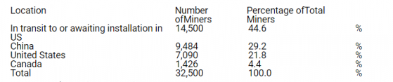 比特數字(BTBT.US)Q2虧損擴大，七成礦機遷至北美