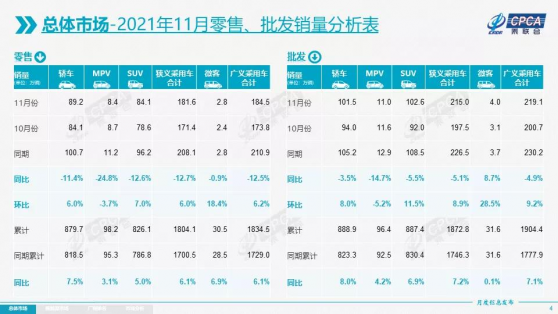 乘聯會：11月新能源乘用車零售銷量達到37.8萬輛，同比增長122.3%