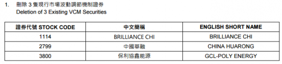 港交所：市場波動調節機制證券名單將刪除華晨中國(01114)、中國華融(02799)及保利協鑫能源(03800)