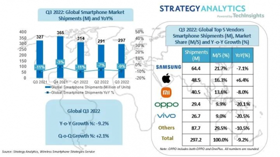 Strategy Analytics：2022年Q3蘋果(AAPL.US)全球智能手機市場份額達到12年來最高水平