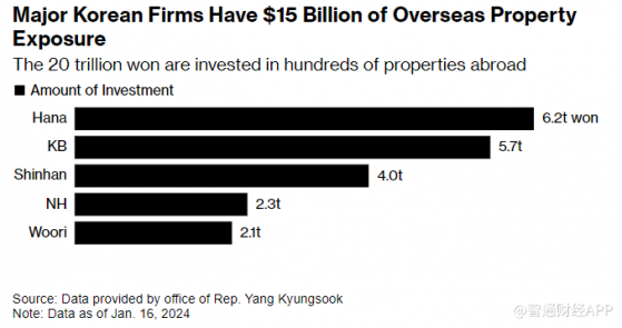 危機蔓延！韓國五大銀行海外房地產投資損失7.49億美元