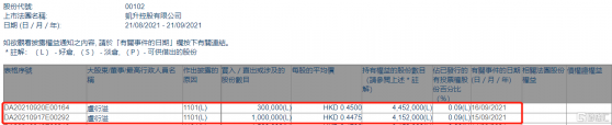 凱升控股(00102.HK)獲副主席盧衍溢增持130萬股