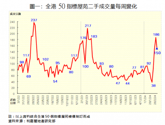 利嘉閣：上週香港50個指標屋苑錄得150宗買賣 爲54周次高